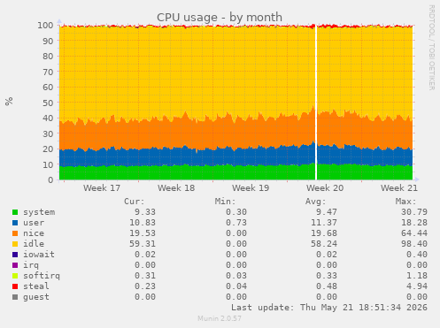 CPU usage