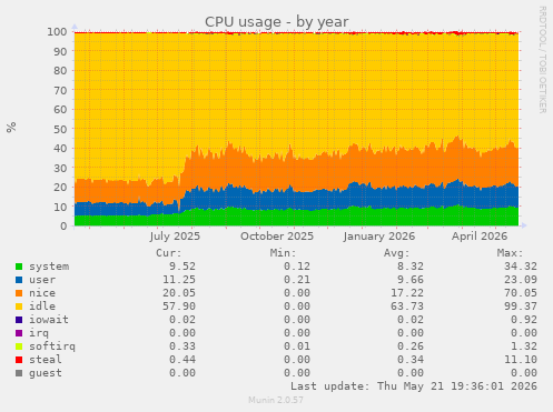 CPU usage