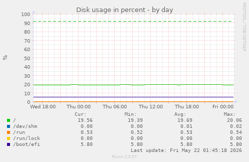 Disk usage in percent