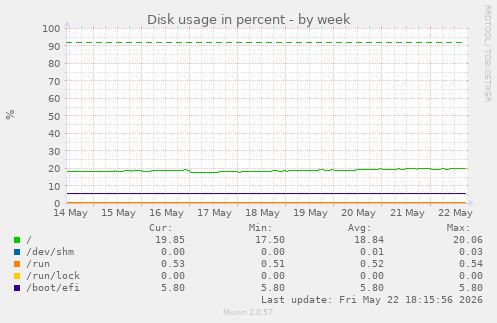 Disk usage in percent