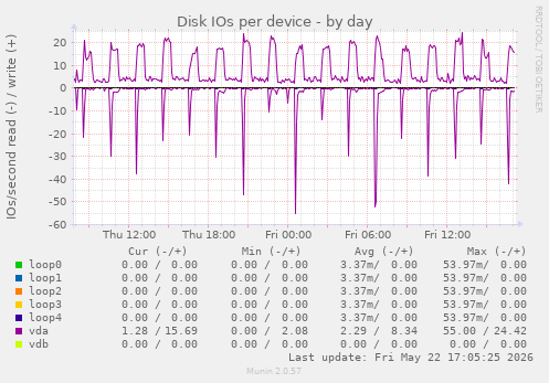 Disk IOs per device