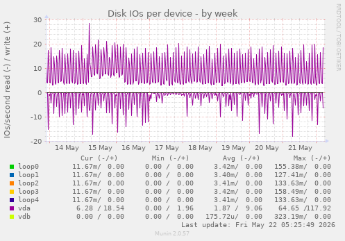 Disk IOs per device