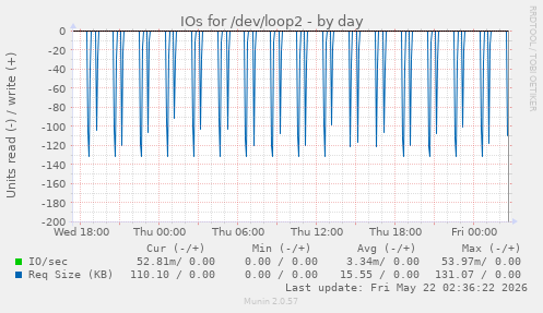 IOs for /dev/loop2