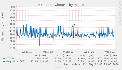 monthly graph