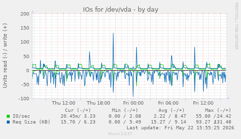 IOs for /dev/vda