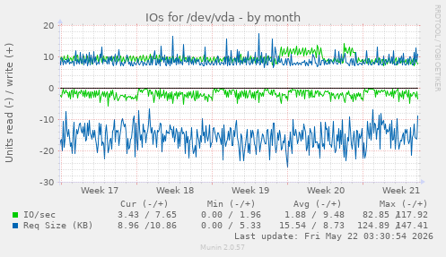 monthly graph