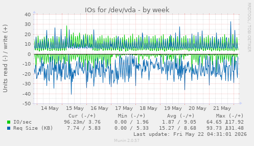 IOs for /dev/vda