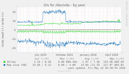 yearly graph