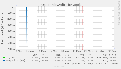 IOs for /dev/vdb