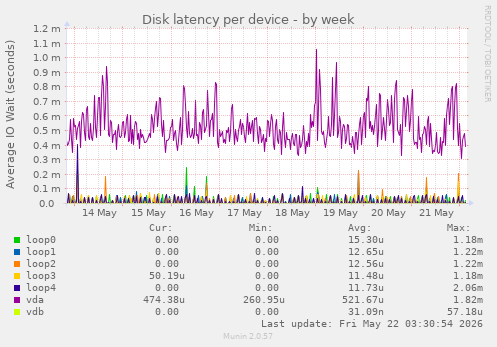Disk latency per device