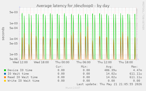 Average latency for /dev/loop0