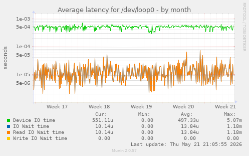Average latency for /dev/loop0