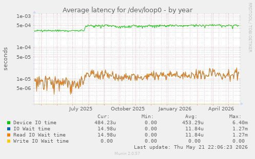 Average latency for /dev/loop0