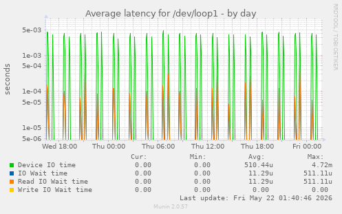 Average latency for /dev/loop1