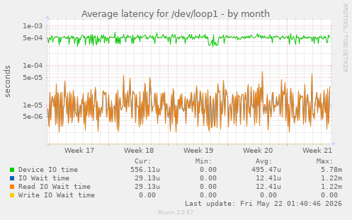 Average latency for /dev/loop1