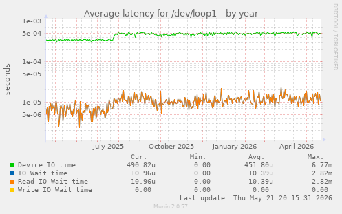 Average latency for /dev/loop1