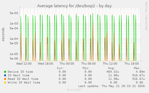 Average latency for /dev/loop2