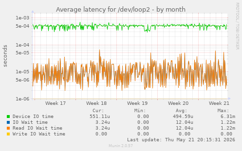 Average latency for /dev/loop2
