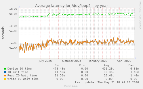 Average latency for /dev/loop2