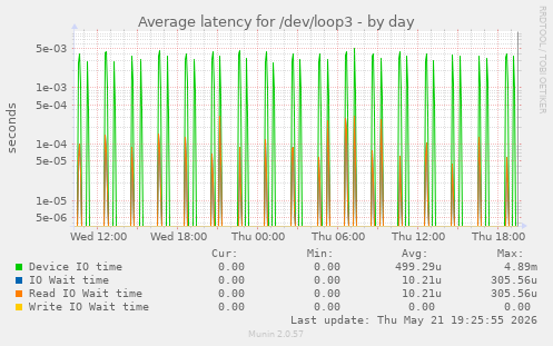 Average latency for /dev/loop3