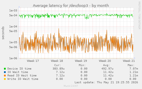 Average latency for /dev/loop3