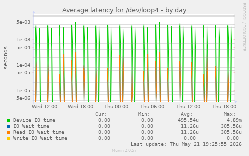 Average latency for /dev/loop4