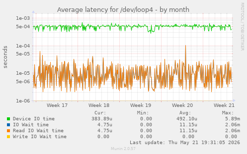 Average latency for /dev/loop4