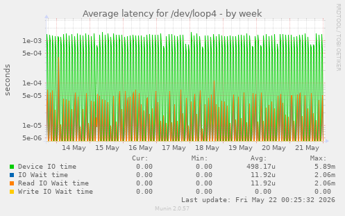 Average latency for /dev/loop4