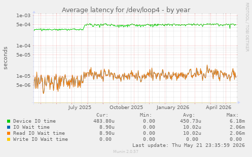 Average latency for /dev/loop4