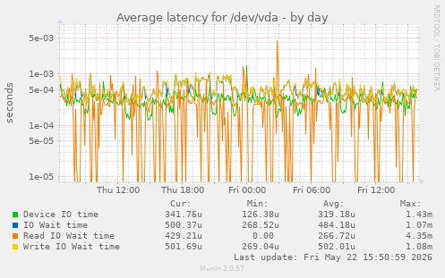 Average latency for /dev/vda