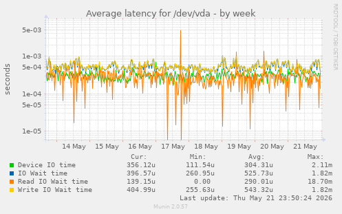 Average latency for /dev/vda