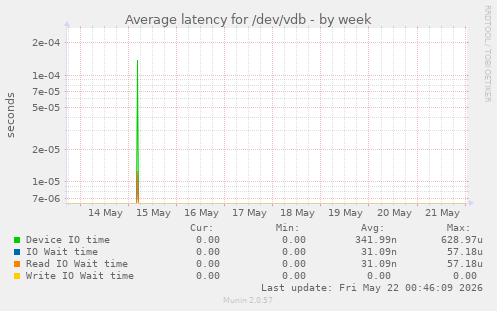 Average latency for /dev/vdb