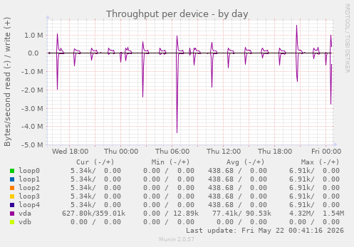 Throughput per device