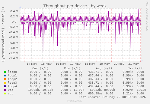 Throughput per device