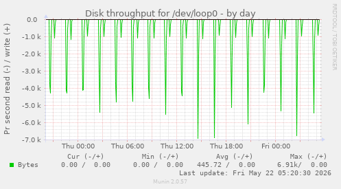 Disk throughput for /dev/loop0