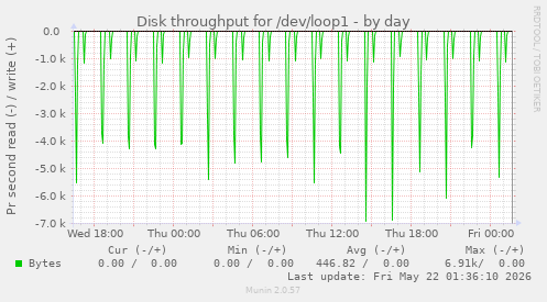 Disk throughput for /dev/loop1