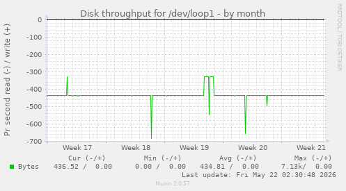 monthly graph