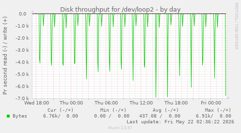 Disk throughput for /dev/loop2