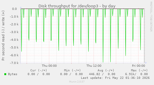 Disk throughput for /dev/loop3
