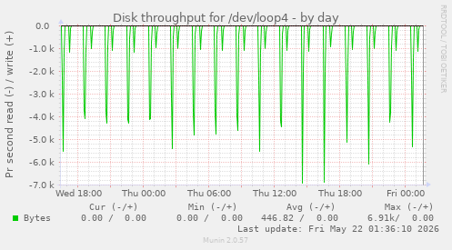 Disk throughput for /dev/loop4