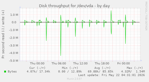 Disk throughput for /dev/vda