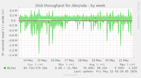 Disk throughput for /dev/vda