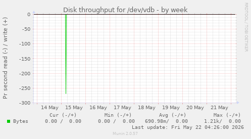 Disk throughput for /dev/vdb