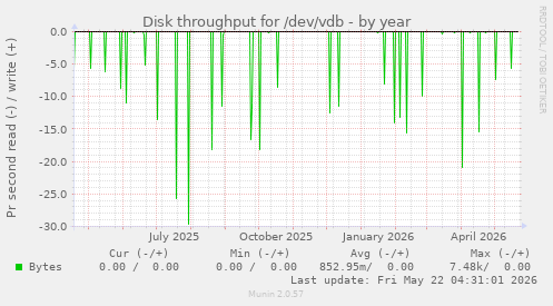 yearly graph