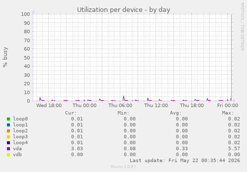 Utilization per device