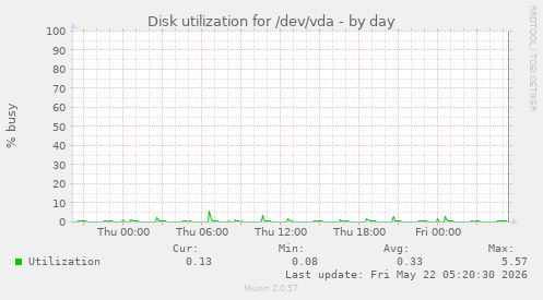 Disk utilization for /dev/vda