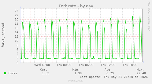 Fork rate