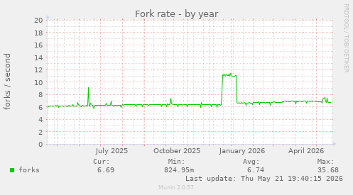 Fork rate