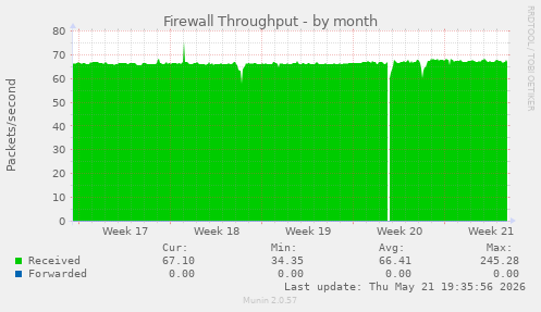 Firewall Throughput