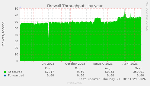 Firewall Throughput